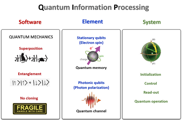 Photonic qubits