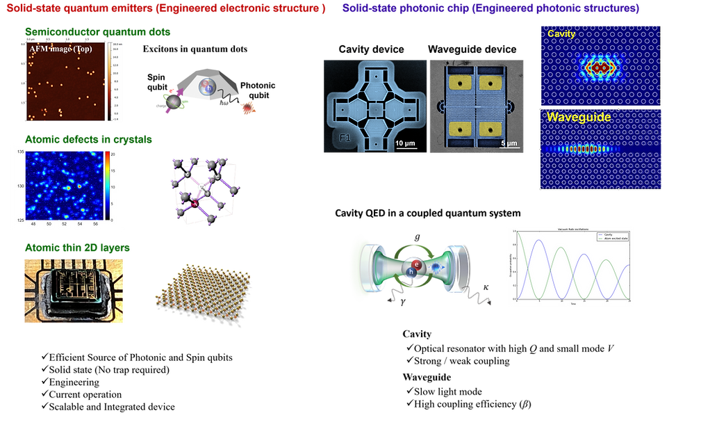 Integrated quantum photonics platform