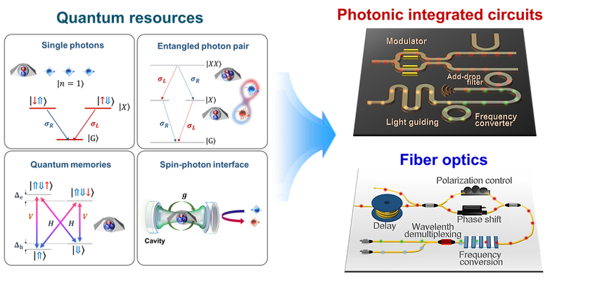 Quantum systems